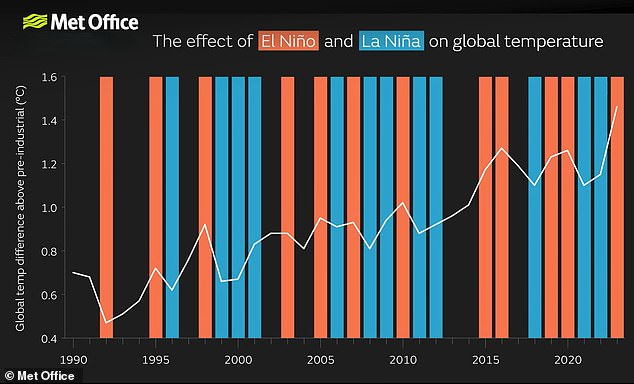 Scientists warn of a super El Niño driving global temperatures to new highs.