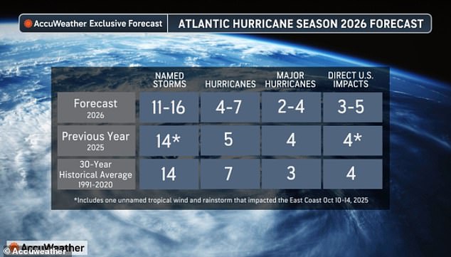Florida faces early hurricane threat as GFS model predicts major storm.